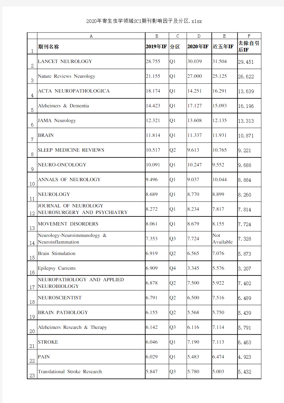 2020年临床神经病学领域SCI期刊影响因子及分区