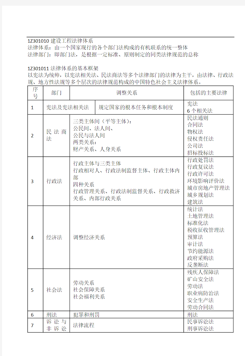 1Z301010建设工程法律体系