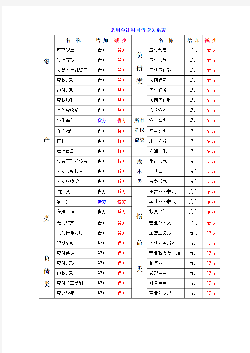 (完整版)常用会计科目借贷关系表