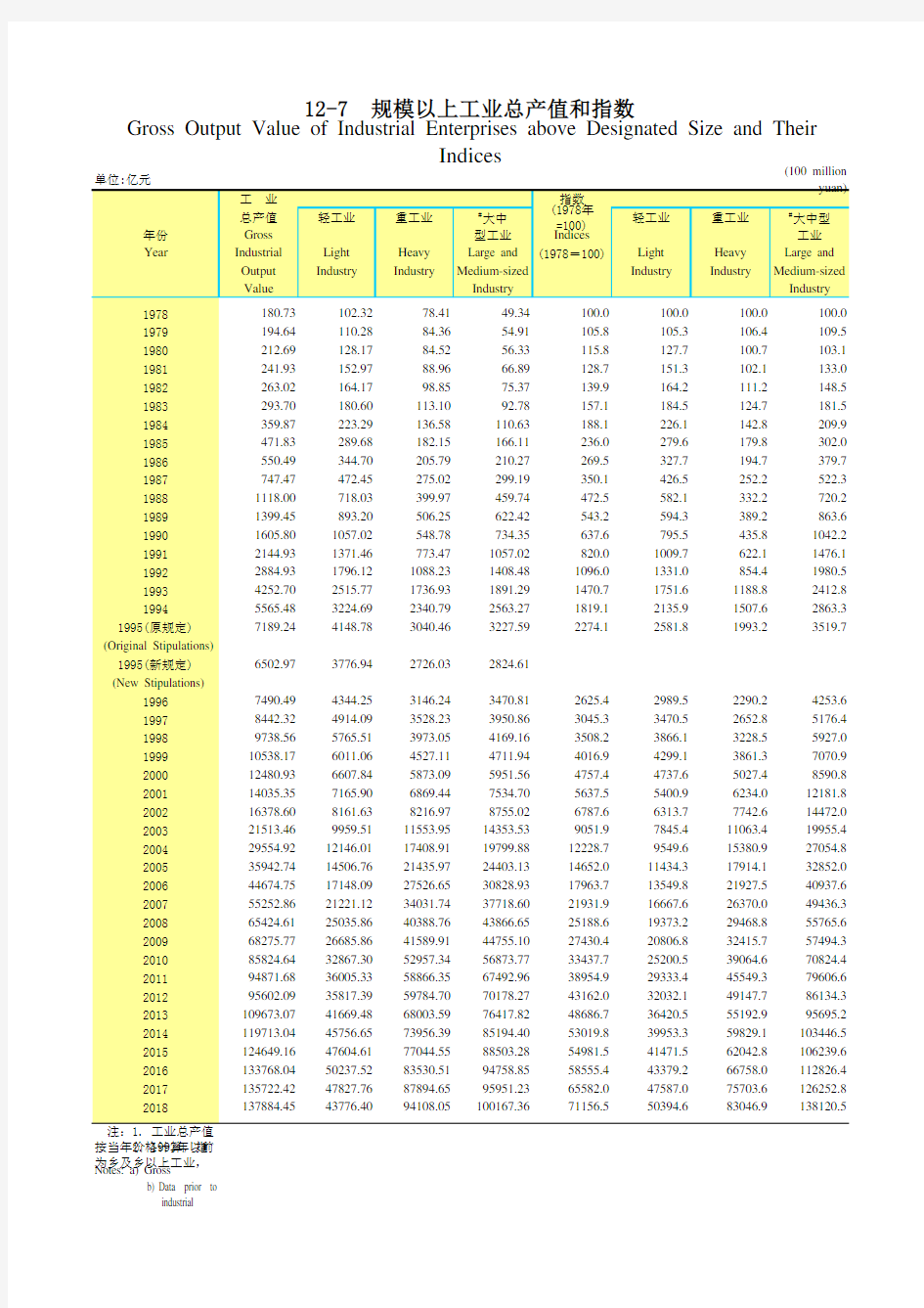 广东社会发展经济数据：12-7规模以上工业总产值和指数(1978-2018)