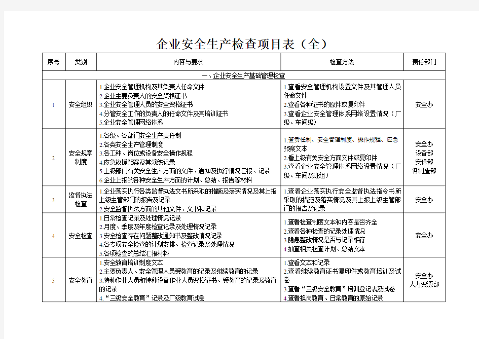 企业安全生产检查项目表(全)