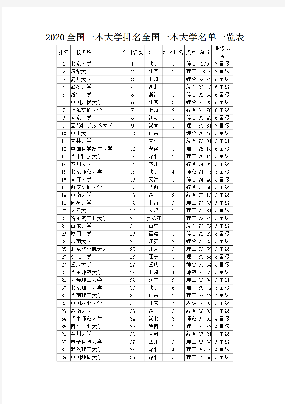 2020全国一本大学排名全国一本大学名单一览表