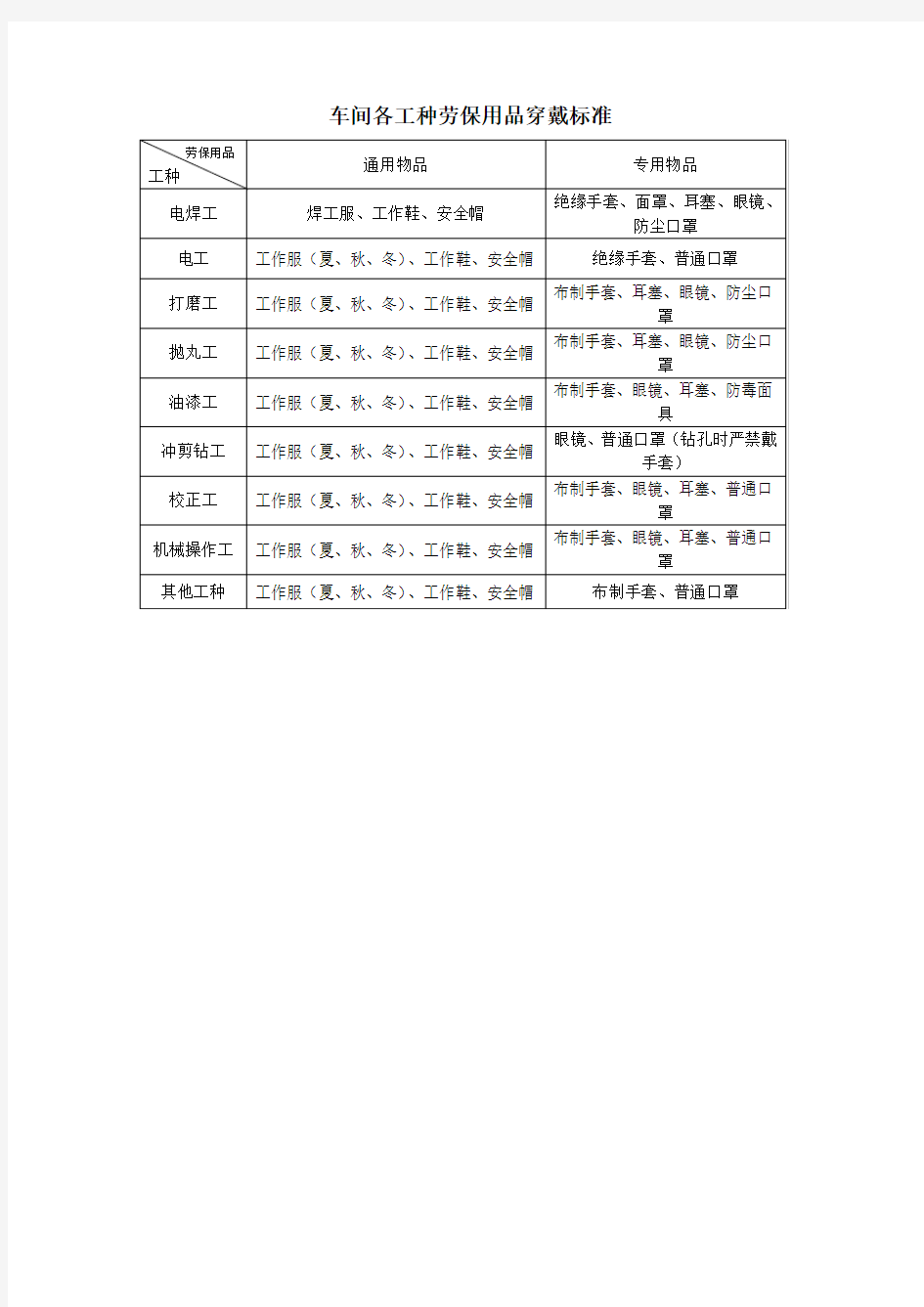 各工种劳保用品穿戴明细