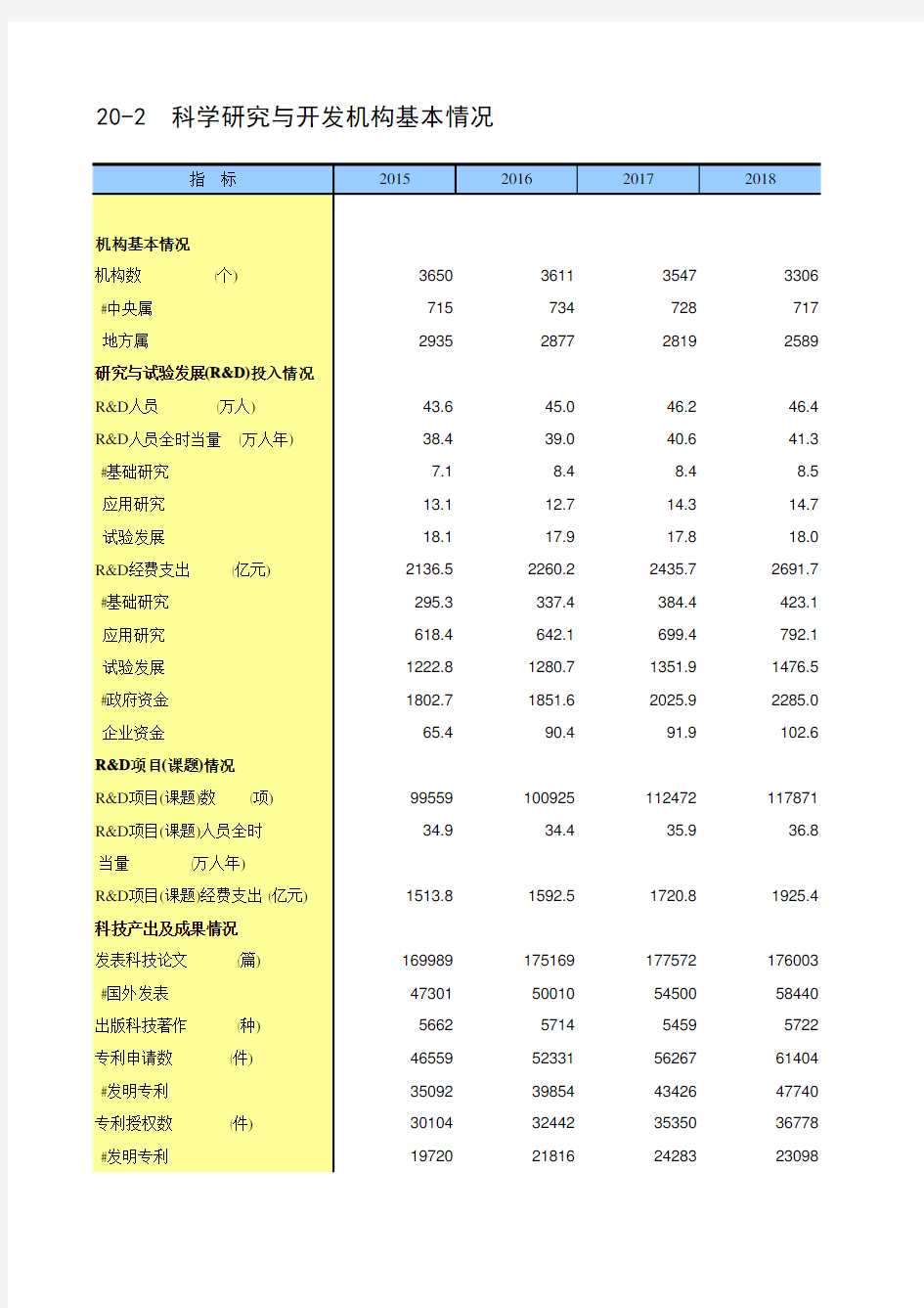 中国统计年鉴2020全国社会经济发展指标：20-2  科学研究与开发机构基本情况