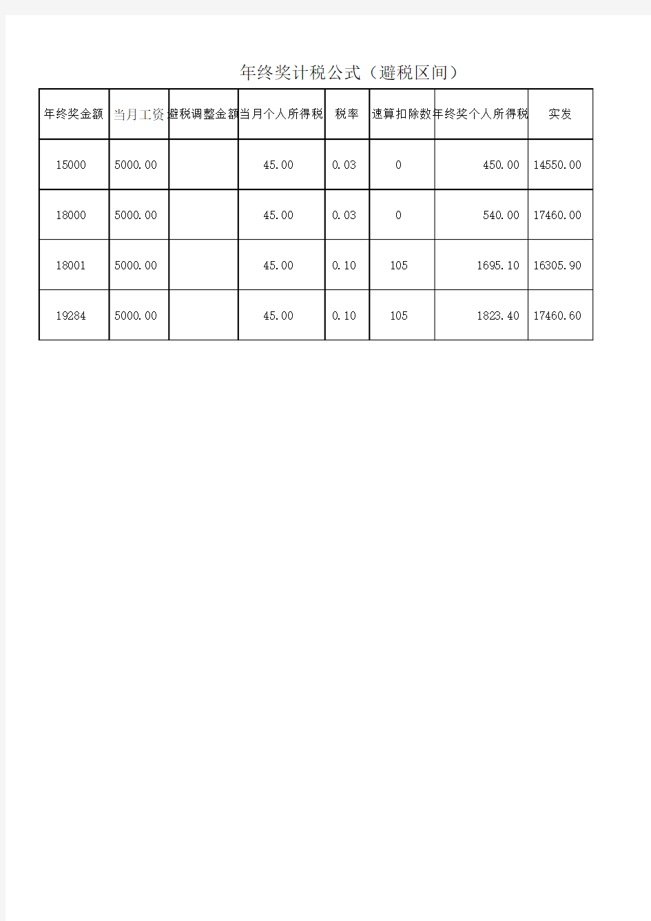 年终奖计税公式(避税区间)