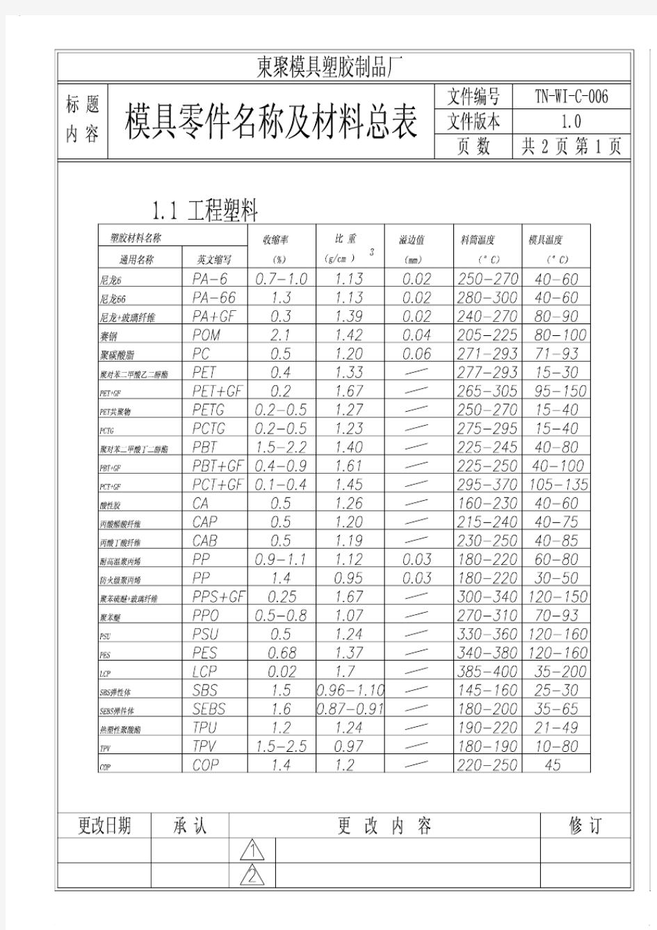 常用塑料成型缩水率