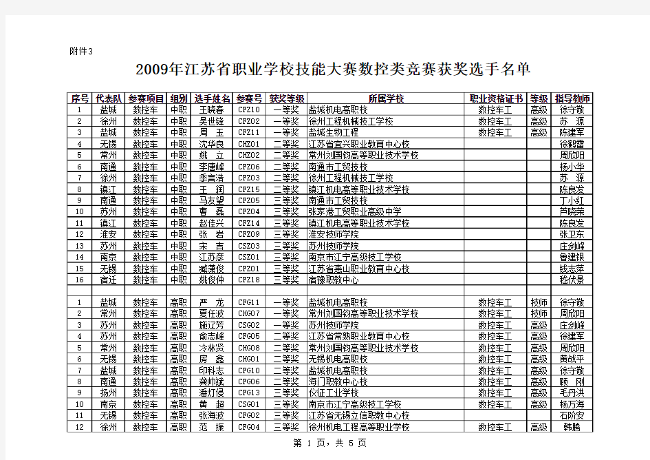 数控类竞赛获奖选手名单