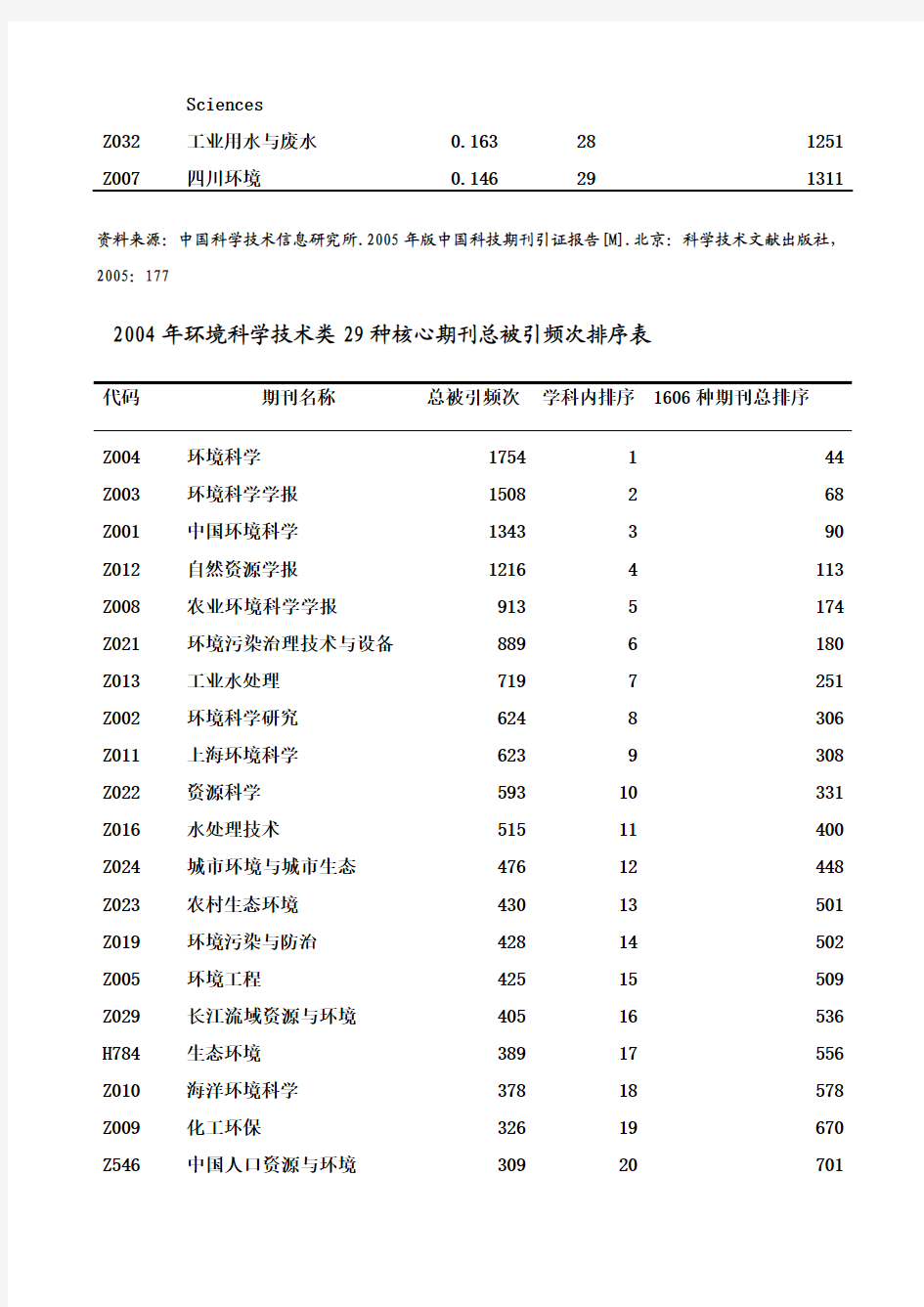 中国环境科学技术类29种核心期刊影响因子排序表
