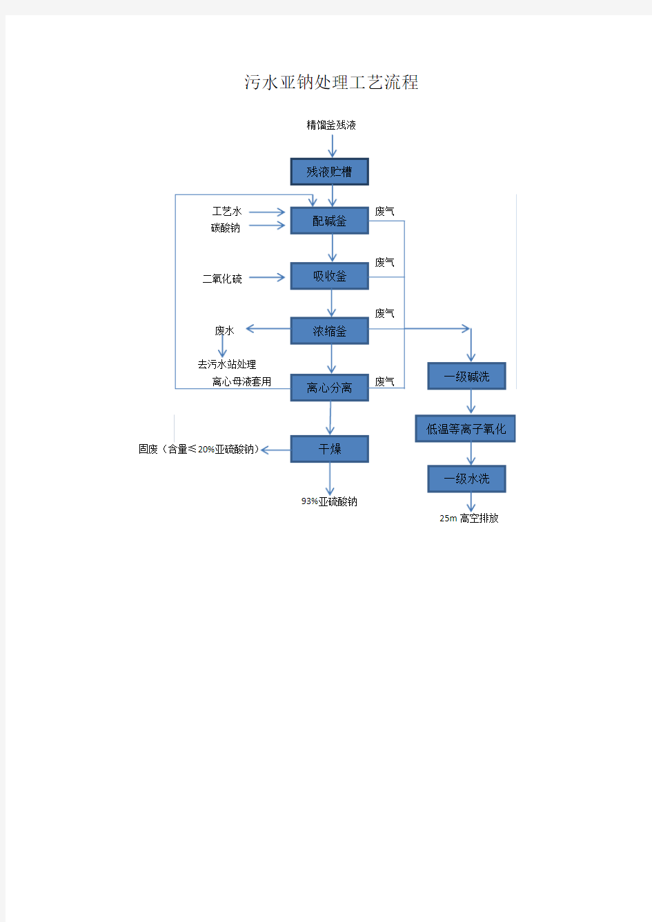 废气处理流程图