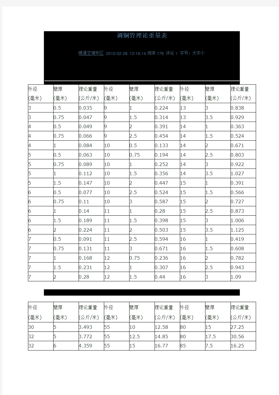 调铜管理论重量表