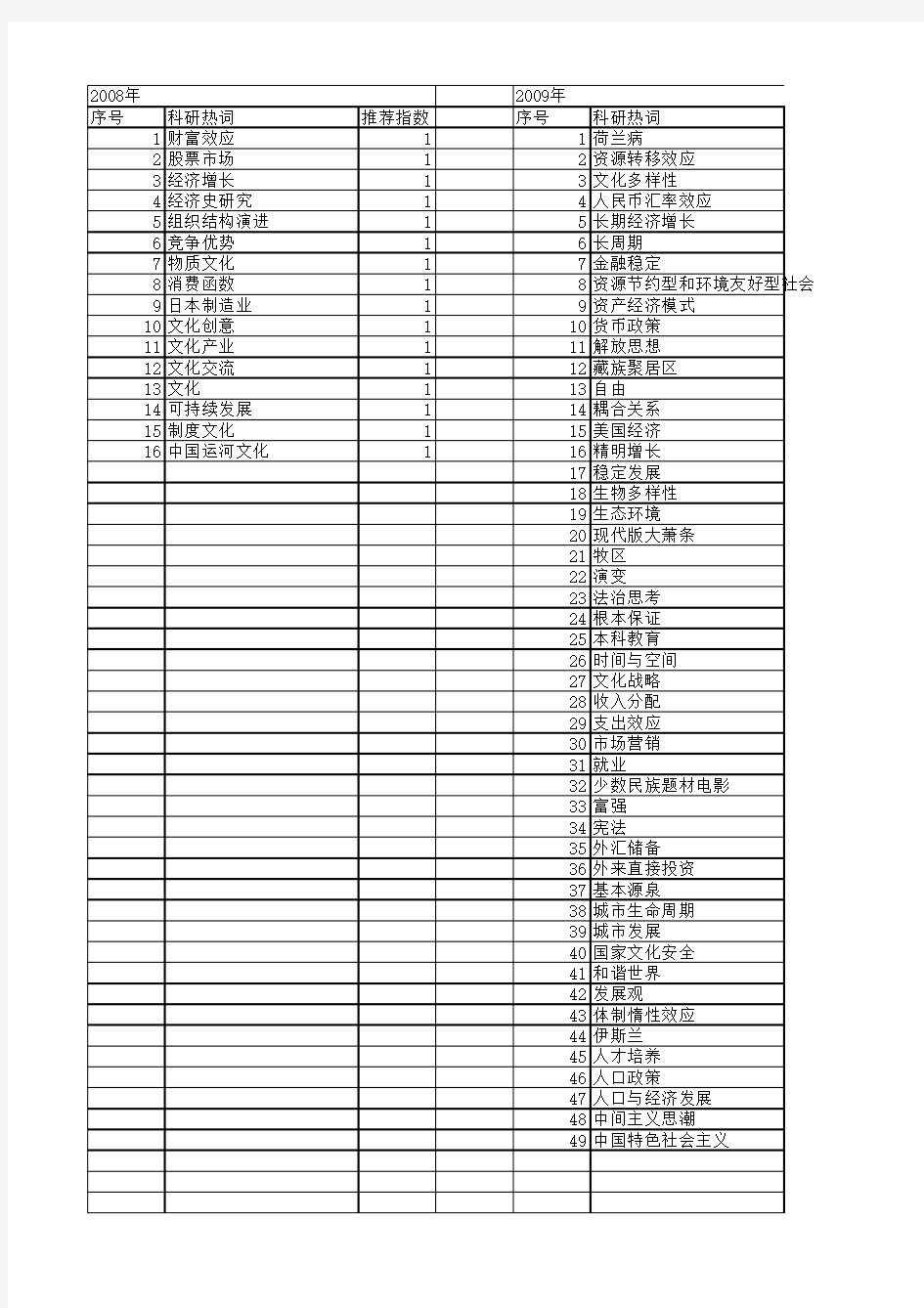 【国家社会科学基金】_持续繁荣_基金支持热词逐年推荐_【万方软件创新助手】_20140804