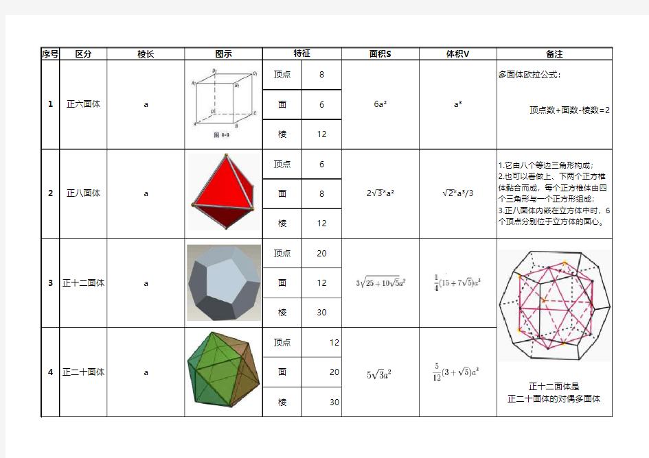 常见正多面体总结-六面体八面体十二面体和二十面体