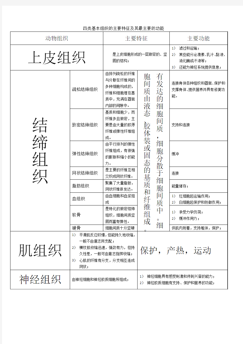 四类基本组织的主要特征及其最主要的功能