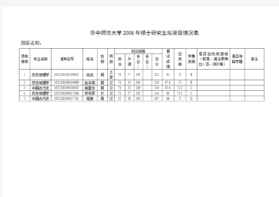 华中师范大学历史文化学院硕士生拟录取情况表