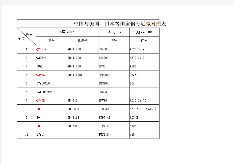 中国与美国、日本等国家钢号近似对照表