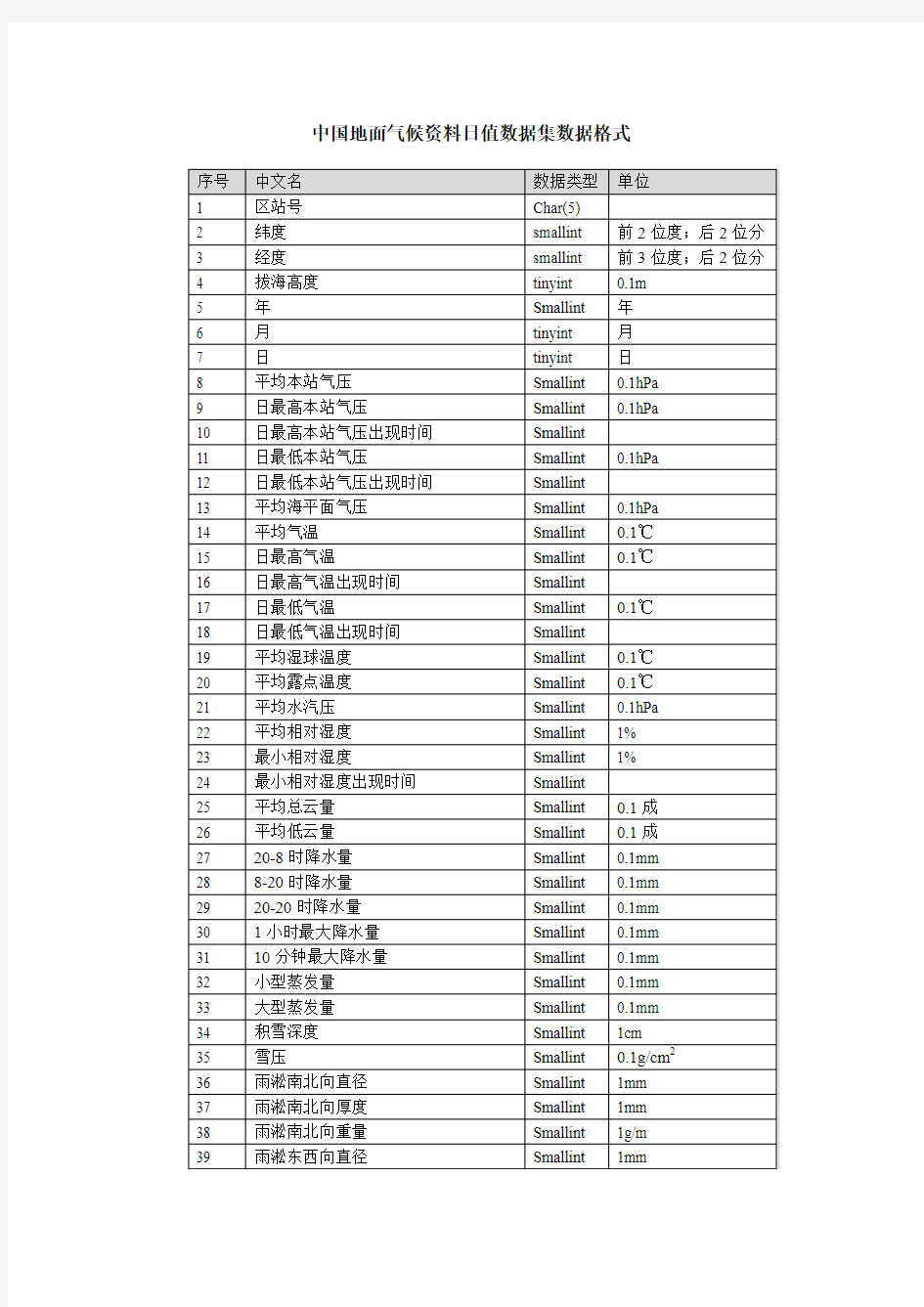 中国地面气候资料日值数据集数据格式