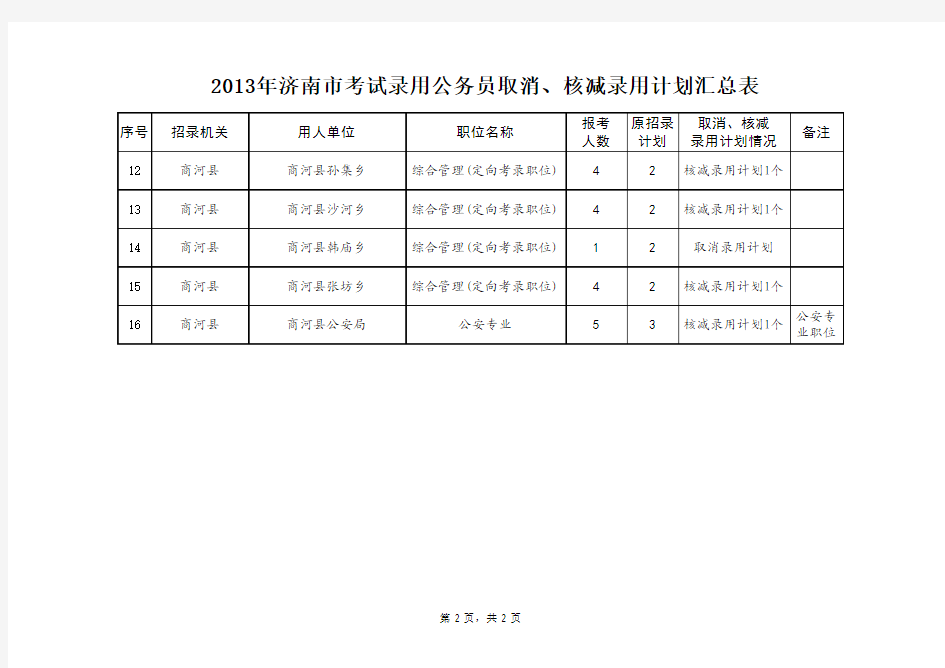 2013年济南市考试录用公务员取消、核减录用计划汇总表