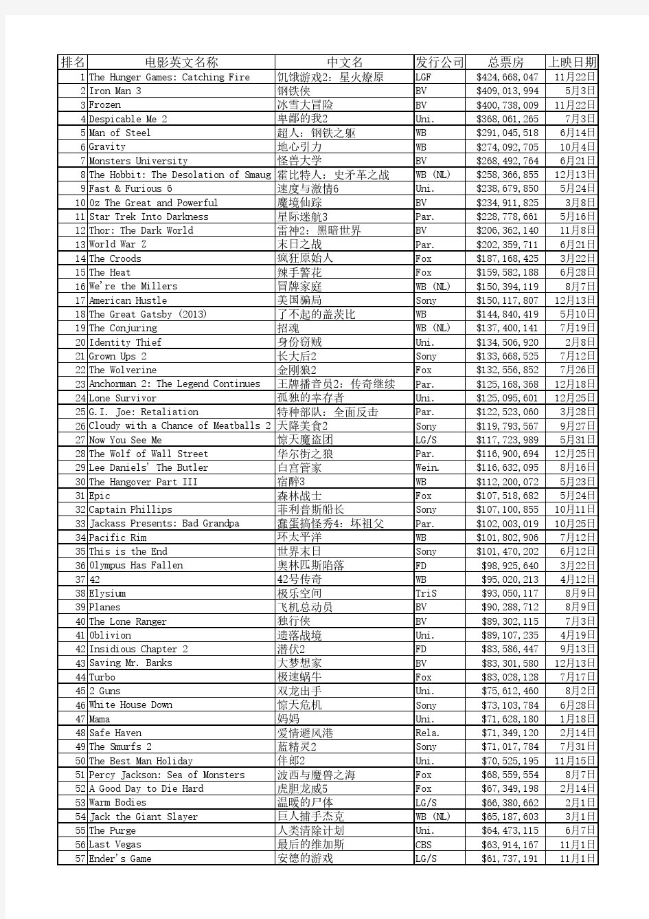 2013年北美电影票房Top150