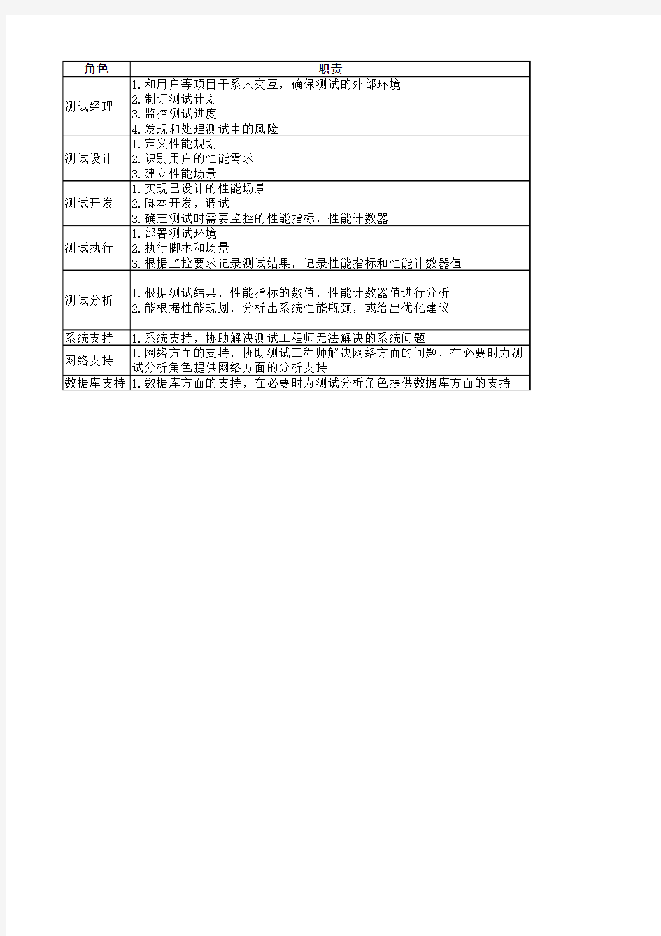 性能测试团队成员职责技能描述