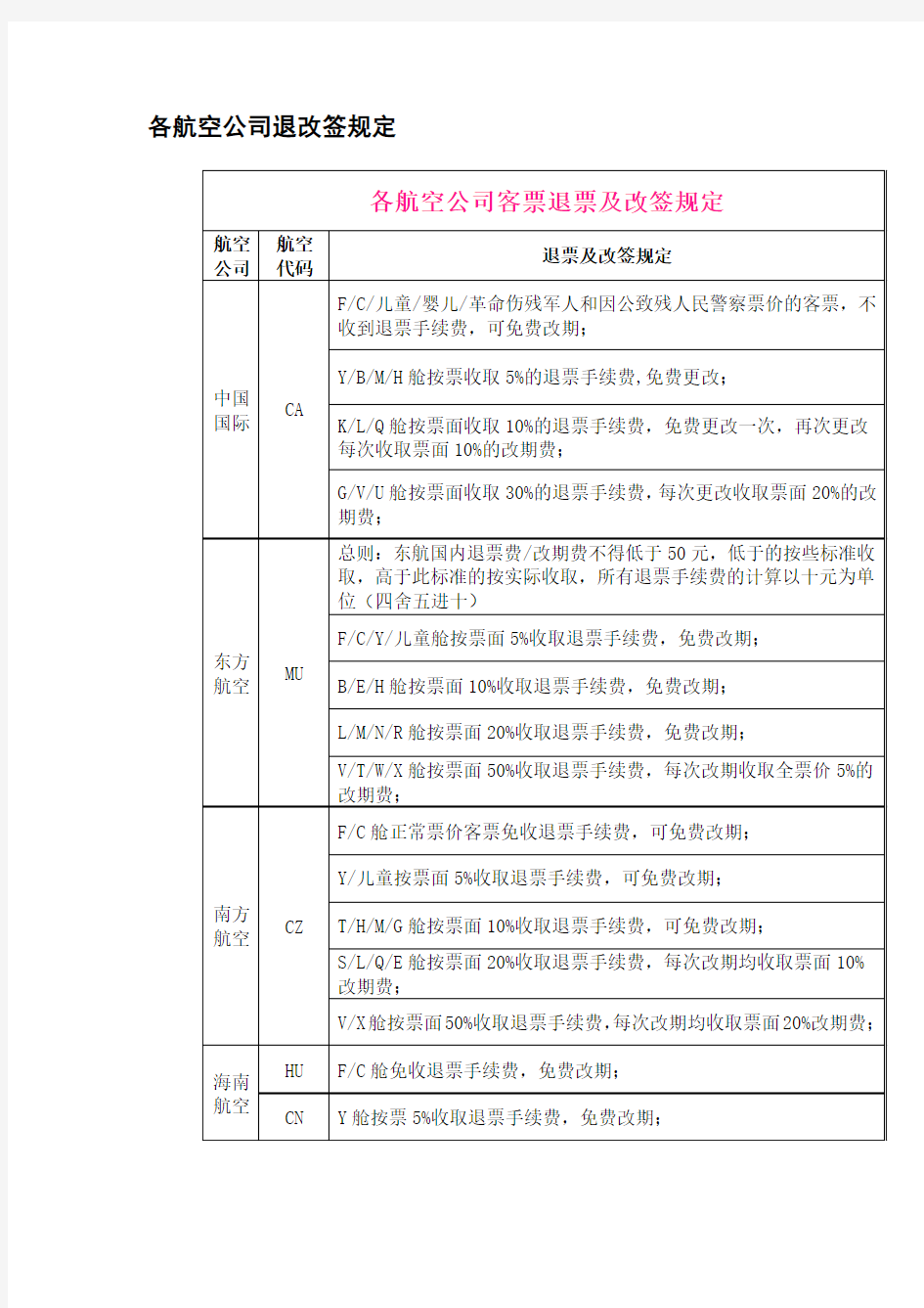 各航空公司退改签规定