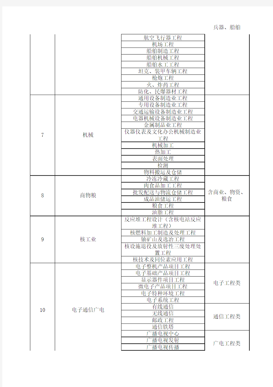 设计资质行业、专业划分