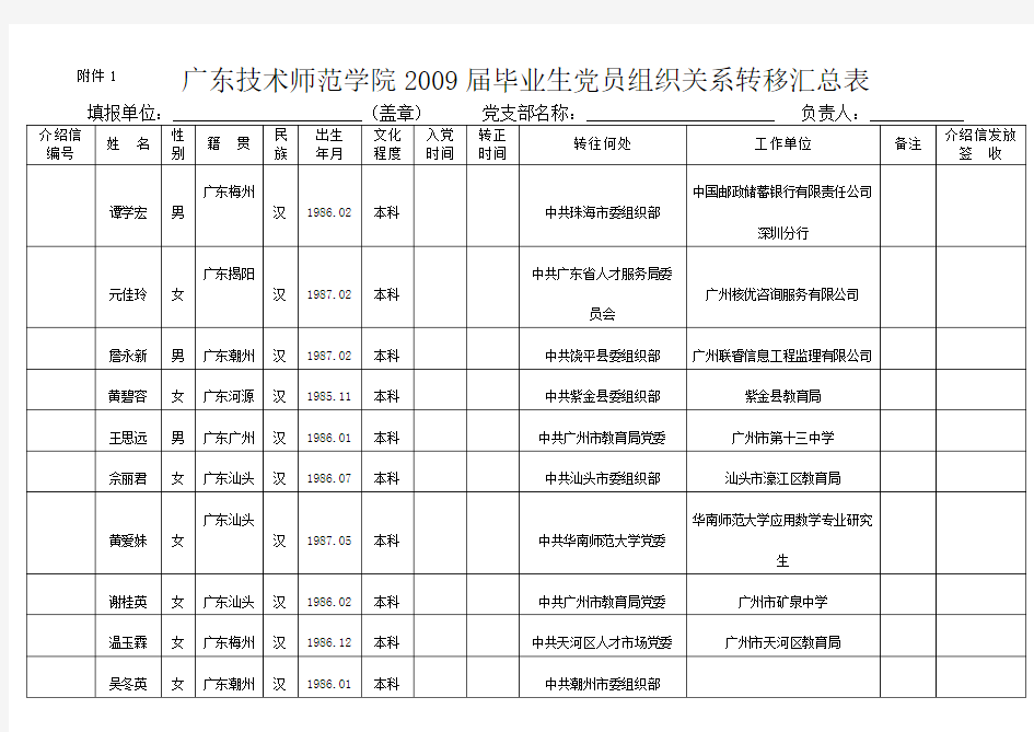广东技术师范学院2009届毕业生党员组织关系转移汇总表