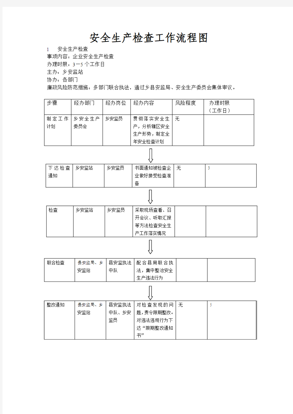 安全生产检查工作流程图