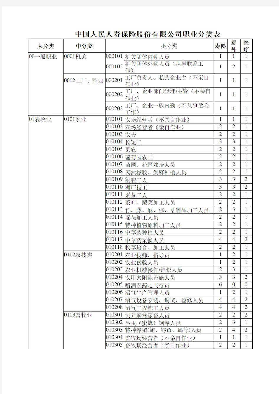 人保寿险职业代码表