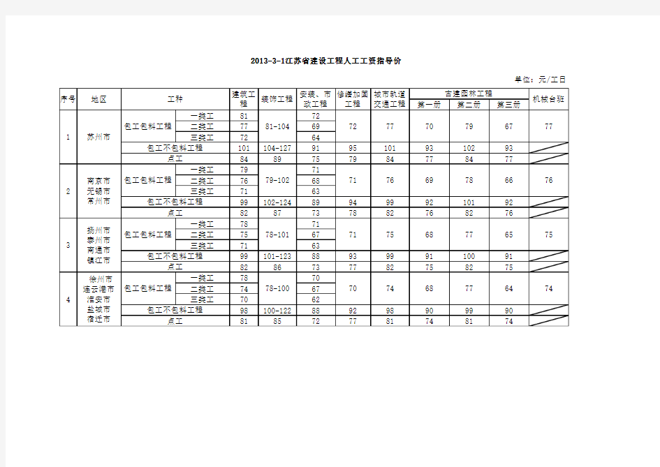 江苏省人工工资调整2013.3.1-2016.9.1