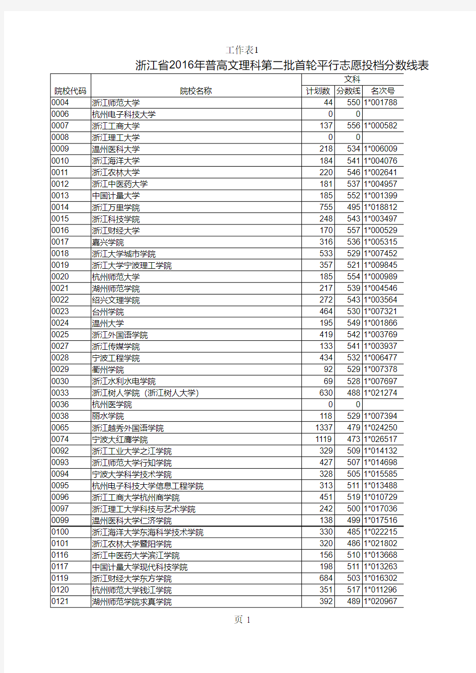 浙江省2016年普通高校招生文理科第二批首轮平行志愿投档分数线表