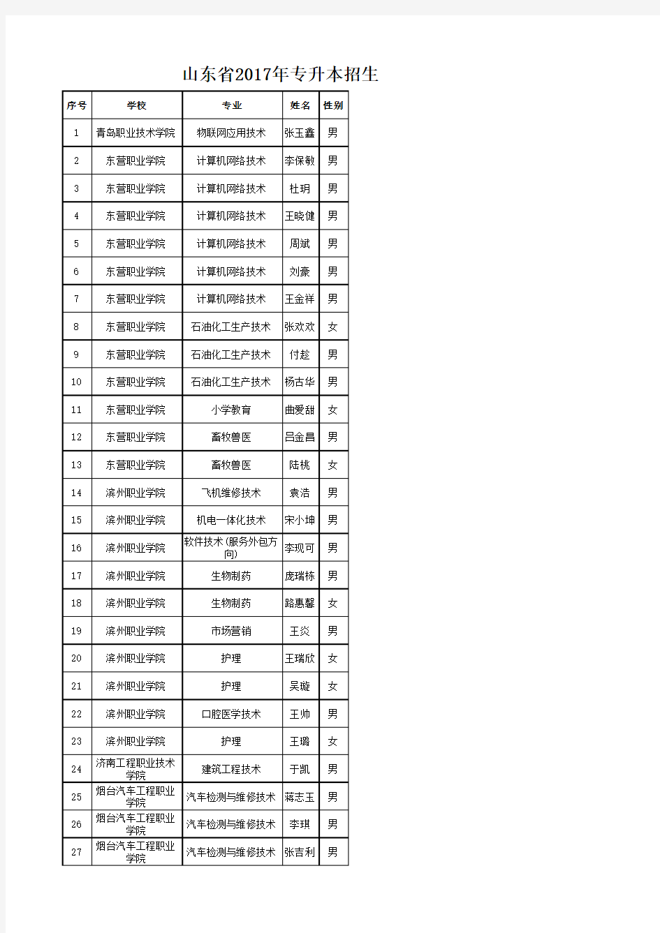 2017年山东专升本免试名单·