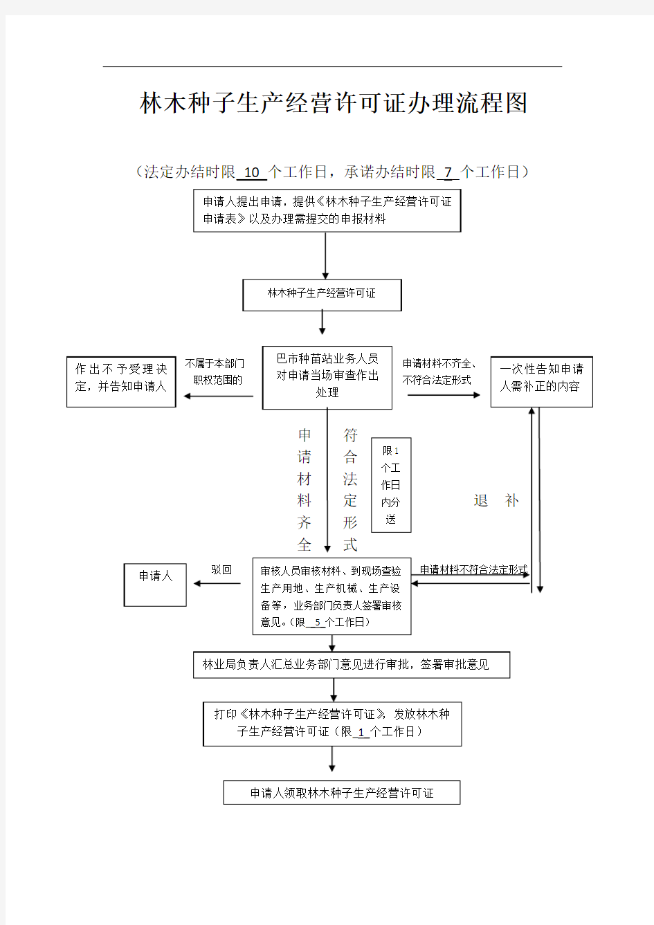 林木种子生产经营许可证办理流程图