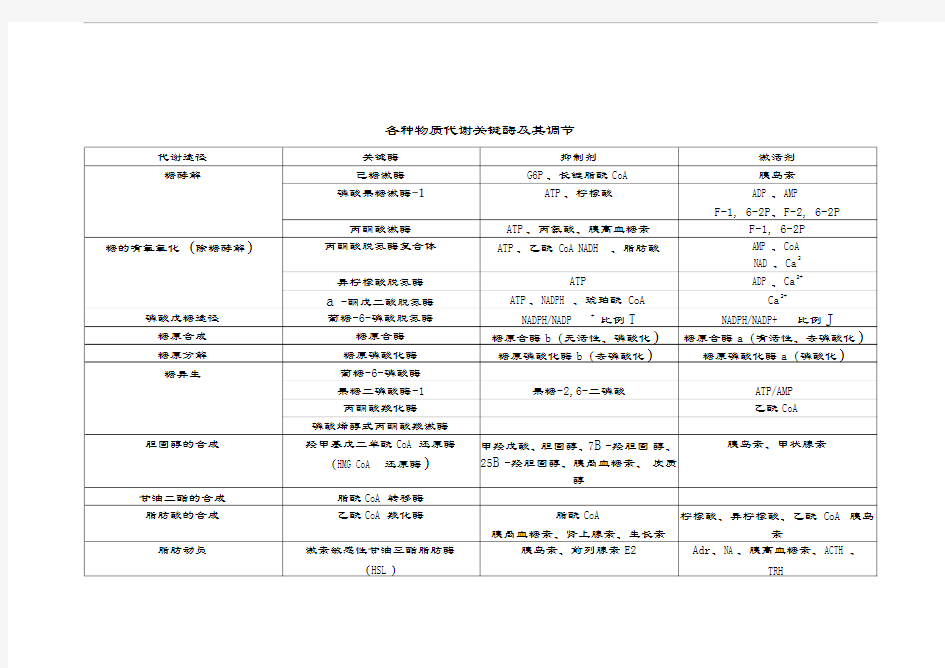 各种物质代谢关键酶及其调节