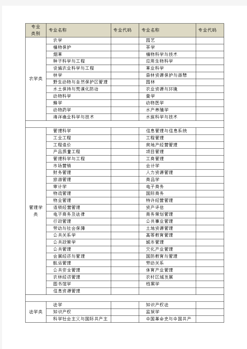 各项专业名称及专业代码大全(必须最全)