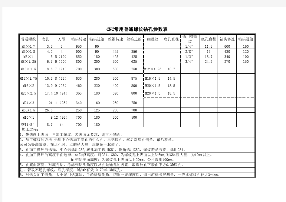 CNC数控机床 加工中心钻孔 攻丝切削参数表