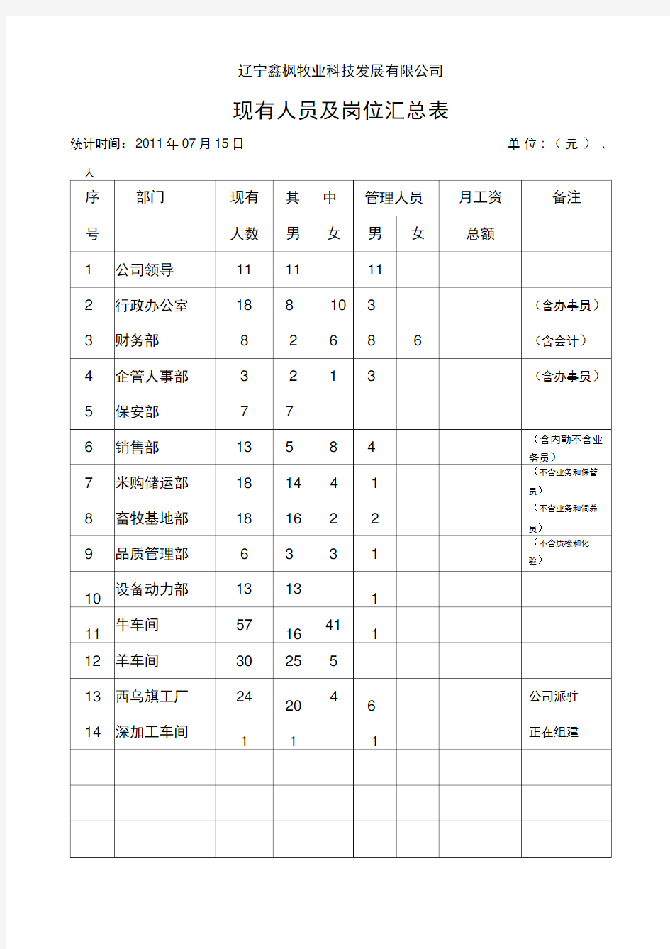 公司现有人员与岗位统计表