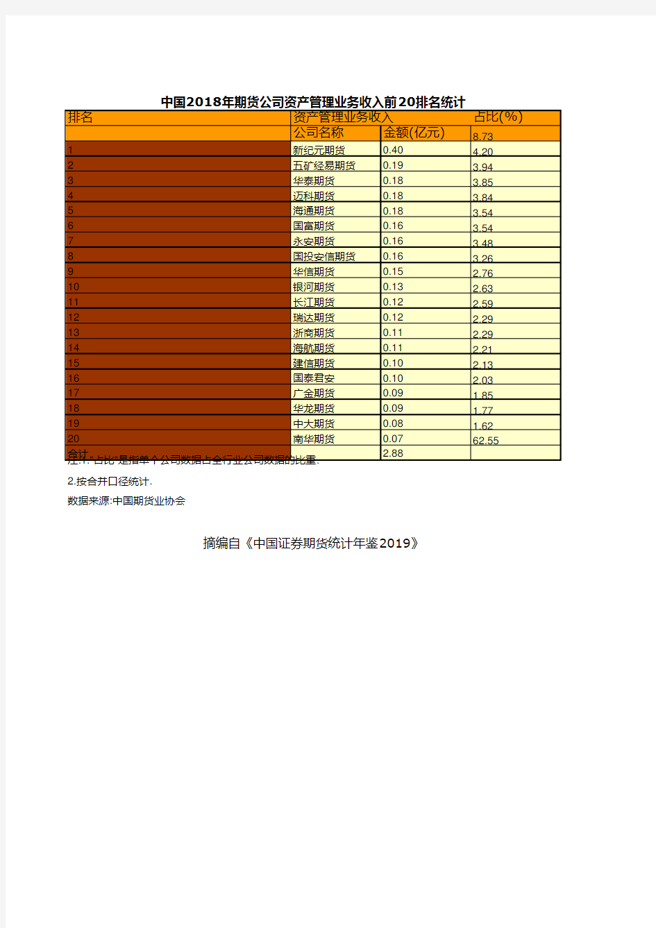 证券期货年鉴指标数据：中国2018年期货公司资产管理业务收入前20排名统计