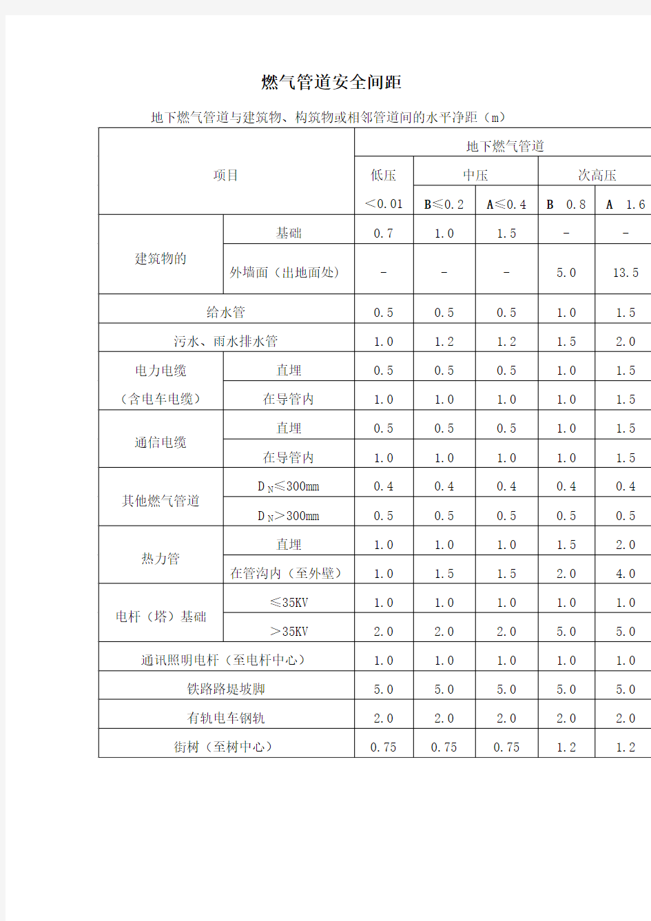 燃气管道安全间距