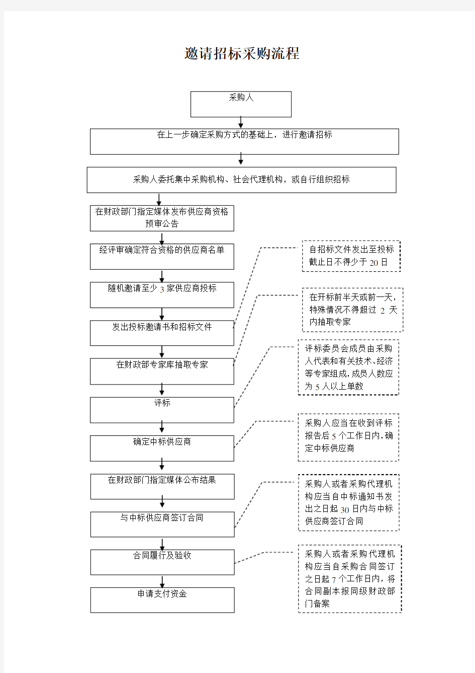 政府采购代理工作流程图