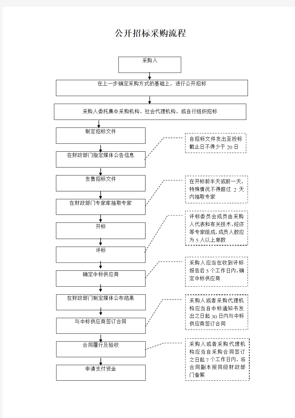 政府采购代理工作流程图