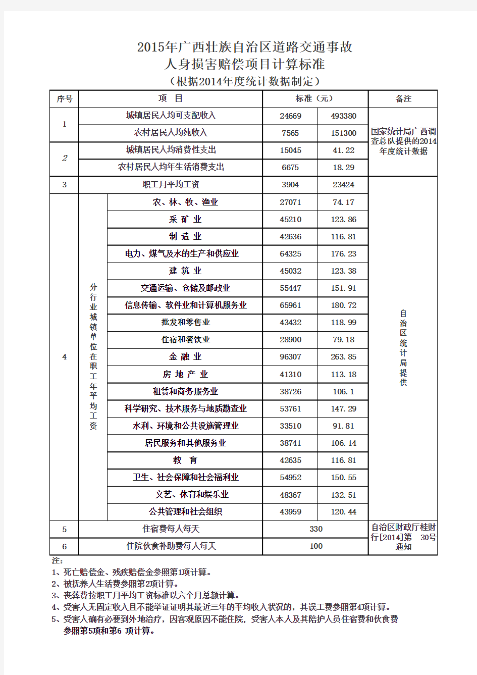 2015年广西道路交通事故人身损害赔偿项目计算标准