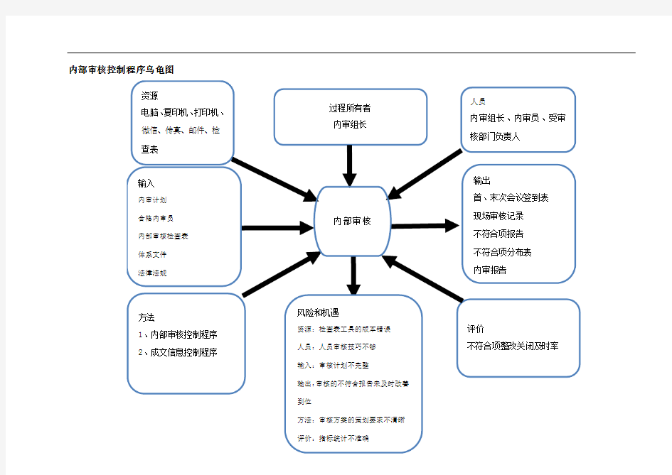 内部审核控制程序乌龟图