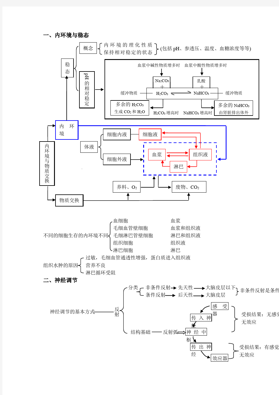 生物必修三稳态与调节知识点总结讲解学习