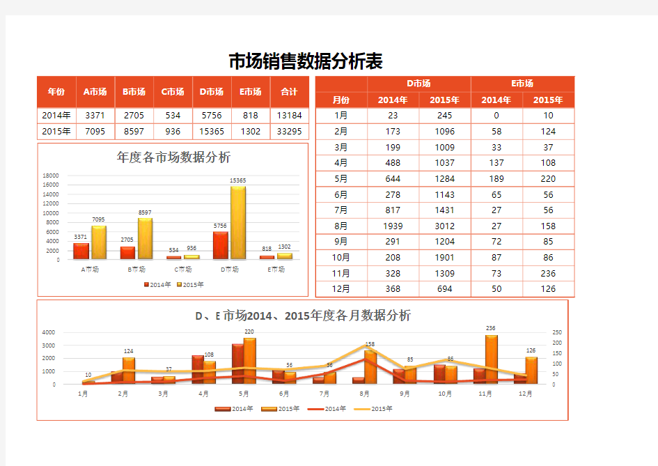 年度各市场销售数据分析Excel表格模板