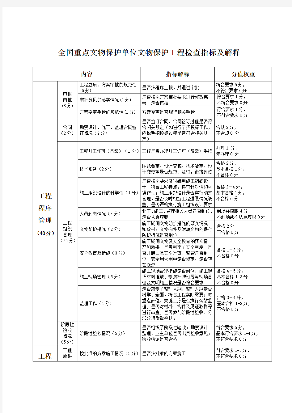 全国重点文物保护单位文物保护工程检查指标及解释