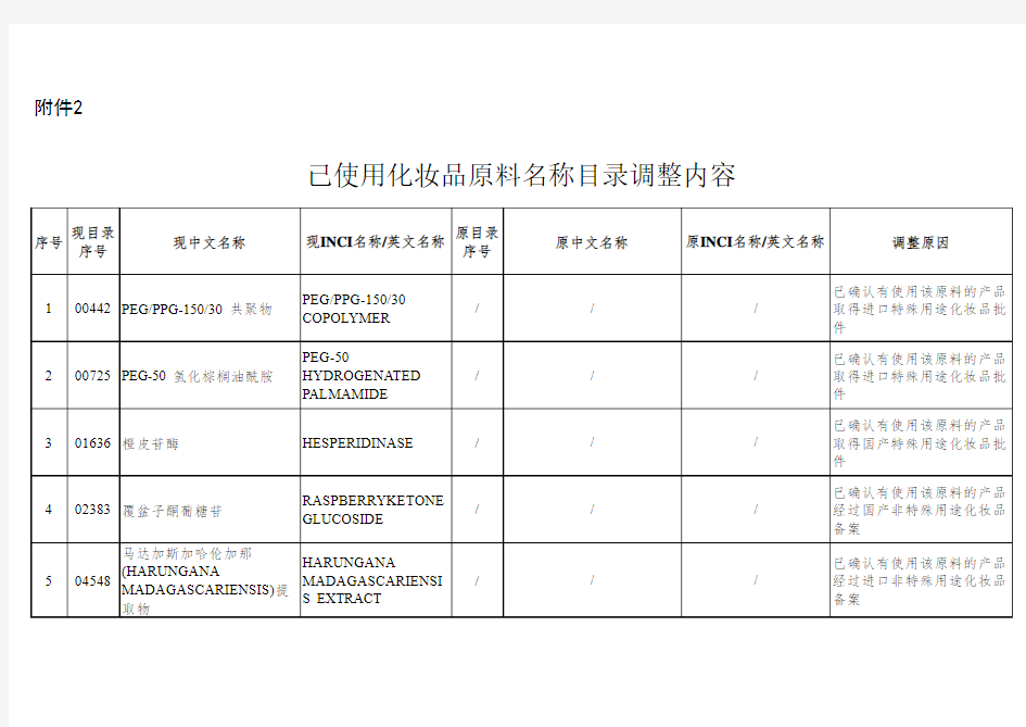 已使用化妆品原料名称目录调整内容