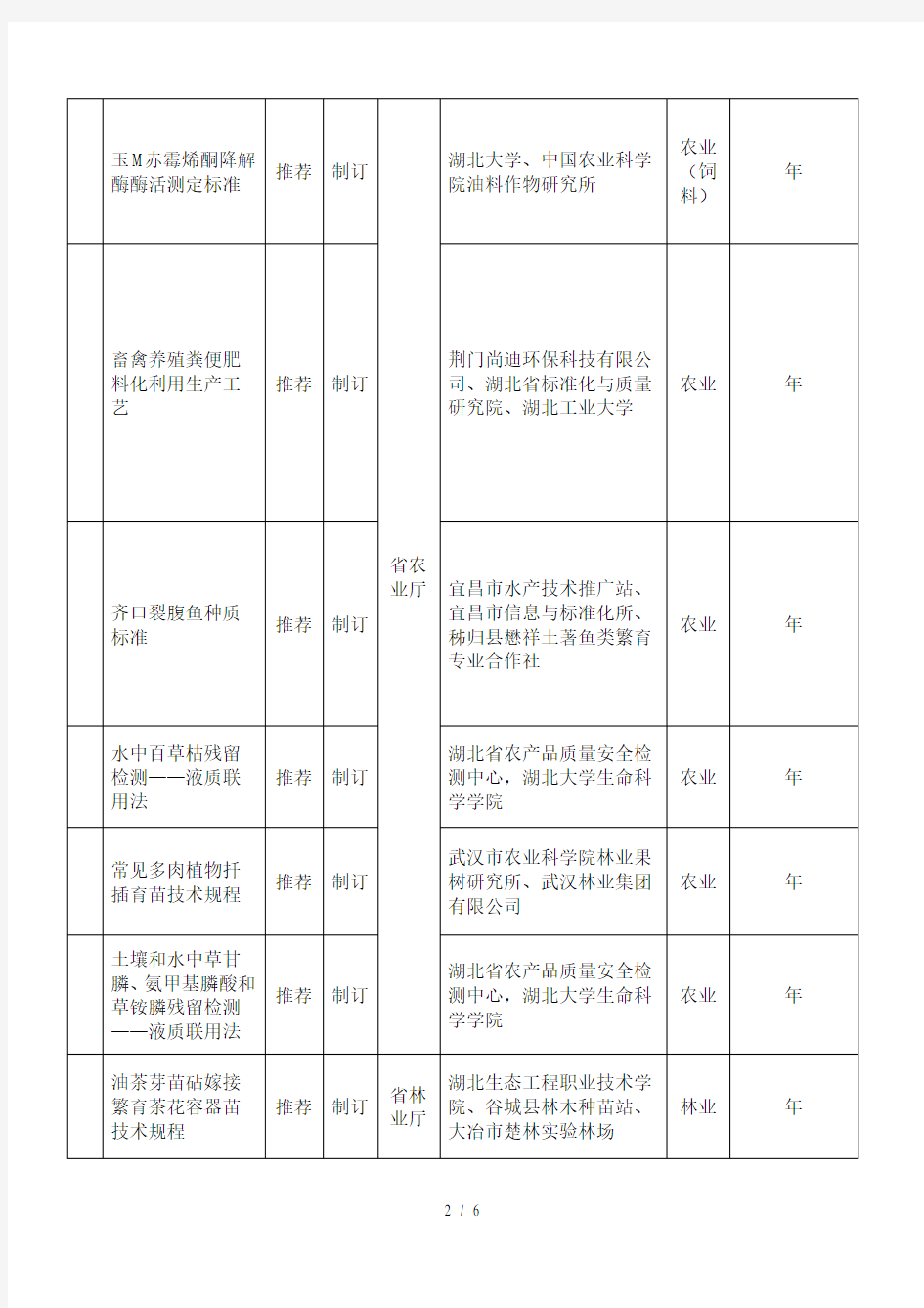 2018年度湖北省地方标准制修订项目计划表