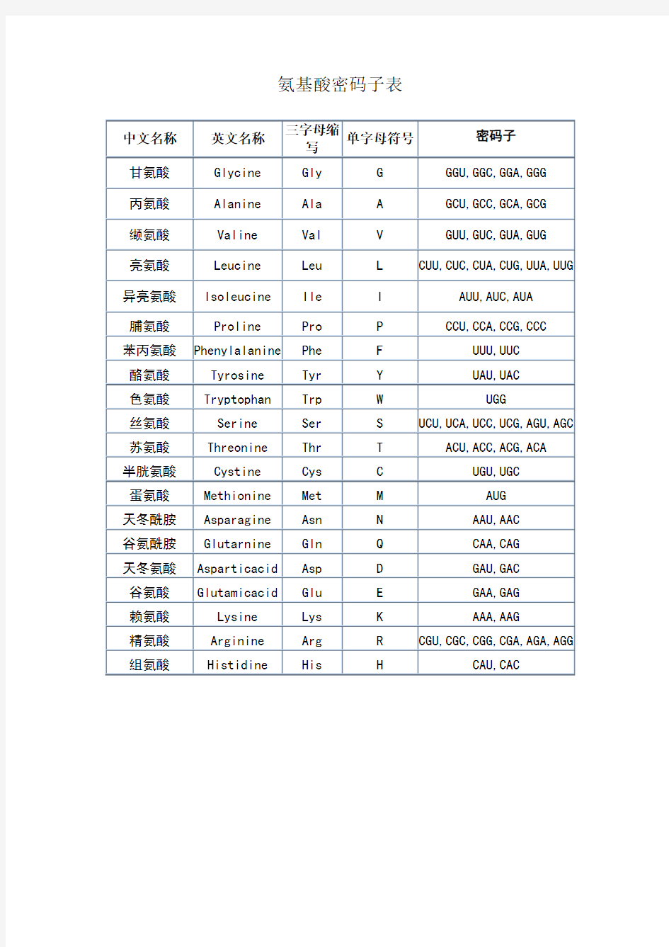 氨基酸密码子表