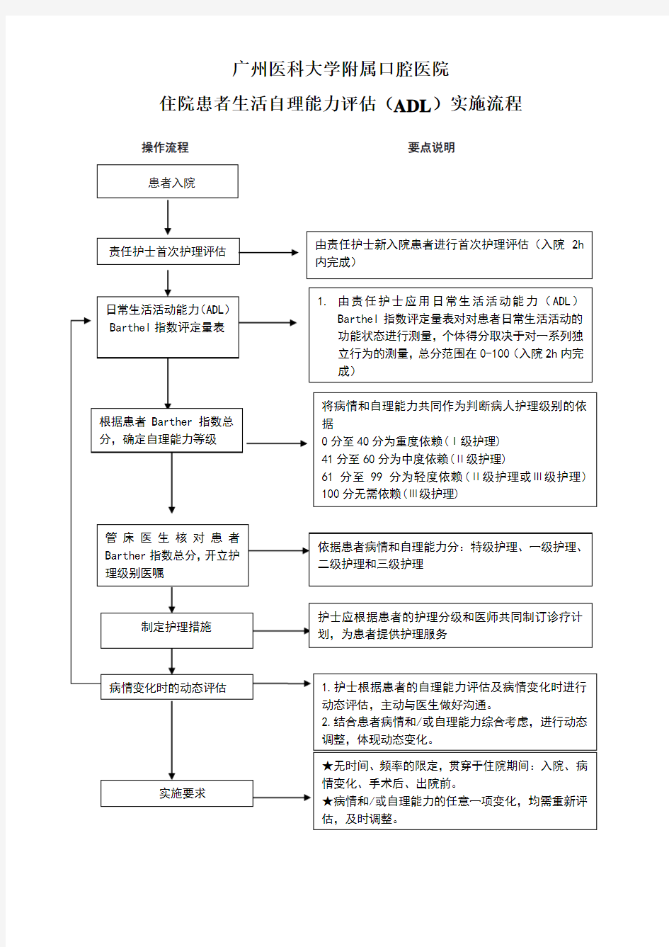 住院患者生活自理能力评估实施流程