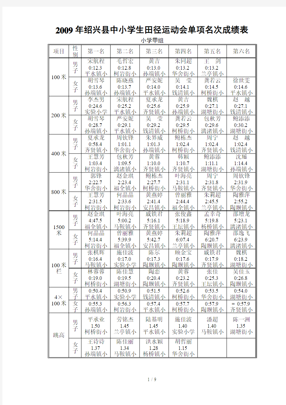 绍兴县中小学生田径运动会单项名次成绩表